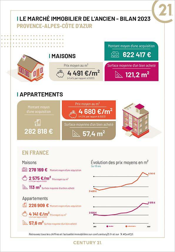 Immobilier - CENTURY 21 Provence Immobilier - marché immobilier ancien, prix, appartements, estimer, vendre, acheter, louer, faire gérer, investir