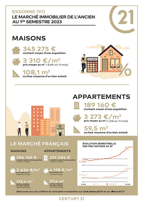 Vigneux-sur-seine/immobilier/CENTURY21 Optimmo/essonne infographie prix immobilier appartement maison marché bien