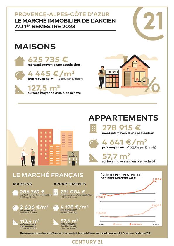 Immobilier - CENTURY 21 Villas d'Azur - marché immobilier ancien, prix, maisons, estimer, vendre, acheter, louer, faire gérer, investir