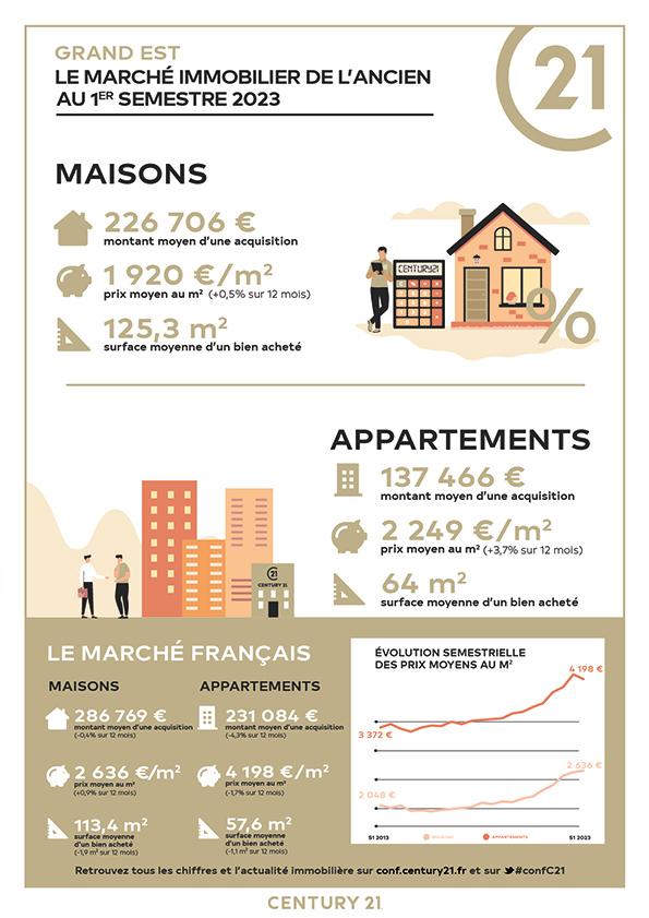 Immobilier - CENTURY 21 Agence d'Haussonville - marché immobilier ancien, prix, appartements, estimer, vendre, acheter, investir