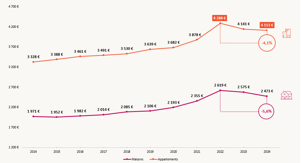 Évolution annuelle des prix moyens au m2 en France